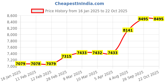 industrybuying.com RS PRO 304S15 Stainless Steel Solid Metal Sheet 300mm L 300mm W 1mm Thickness, 7702961 Pack of 2 Pcs rs pro Price History Graph from 16 Jan 2025 to 21 Oct 2025