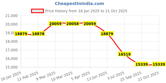 industrybuying.com RS PRO 304S15 Stainless Steel Solid Metal Sheet 500mm L 300mm W 2.5mm Thickness, 6614800 rs pro Price History Graph from 16 Jan 2025 to 21 Oct 2025