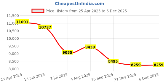 industrybuying.com RS PRO 305mm Anti Vibration Mat 20psi EVA Foam +80°C -30°C 305 x 305mm 22mm, 2035167 rs pro Price History Graph from 25 Apr 2025 to 5 Dec 2025