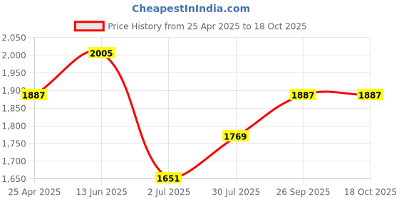 industrybuying.com RS PRO 305mm Second Cut Flat Engineers File, 1467314 rs pro Price History Graph from 25 Apr 2025 to 17 Oct 2025