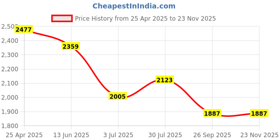 industrybuying.com RS PRO 305mm Second Cut Flat Engineers File, 1611470 rs pro Price History Graph from 25 Apr 2025 to 22 Nov 2025