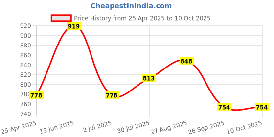 industrybuying.com RS PRO 30A, Black, Red Binding Post and Gold Plated - 7.2mm Hole Diameter Model No 1873804 rs pro Price History Graph from 25 Apr 2025 to 9 Oct 2025