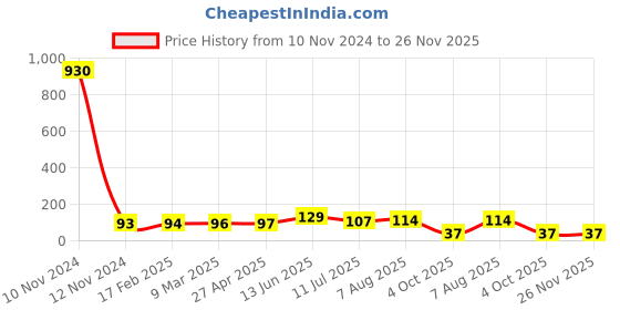 industrybuying.com RS PRO 30A Green Blade Car Fuse, 32V dc Model No 563447 rs pro Price History Graph from 10 Nov 2024 to 25 Nov 2025