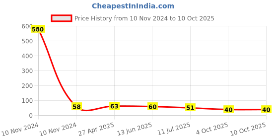 industrybuying.com RS PRO 30A Green Blade Car Fuse, 32V dc Model No 563766 rs pro Price History Graph from 10 Nov 2024 to 9 Oct 2025