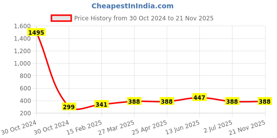 industrybuying.com RS PRO 30A, Silver Binding Post with Brass Contacts and Nickel Plated Model No 2121210 rs pro Price History Graph from 30 Oct 2024 to 21 Nov 2025