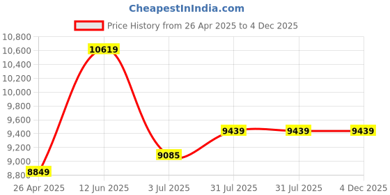industrybuying.com RS PRO 30L Grey PP Medium Euro Containers, 170mm x 400mm x 600mm Model No 1631904 rs pro Price History Graph from 26 Apr 2025 to 4 Dec 2025