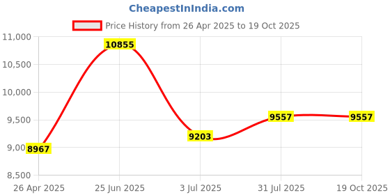 industrybuying.com RS PRO 30L Grey PP Medium Euro Containers, 325mm x 300mm x 400mm Model No 1631900 rs pro Price History Graph from 26 Apr 2025 to 17 Oct 2025