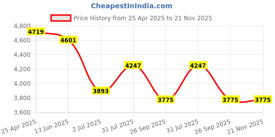 industrybuying.com RS PRO 30mm 25.4 mm (1 Inch) Drive Deep Impact Socket Hexagon, 1370936 rs pro Price History Graph from 25 Apr 2025 to 21 Nov 2025
