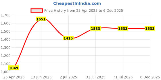 industrybuying.com RS PRO 30mm Hex Socket With 12.7 mm (1/2 Inch) Drive Length 46 mm, 1923766 rs pro Price History Graph from 25 Apr 2025 to 5 Dec 2025