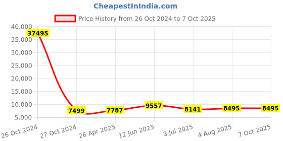 industrybuying.com RS PRO 31.4L White PP Semi-open Fronted Container, 200mm x 520mm x 310mm Model No 1783340 rs pro Price History Graph from 26 Oct 2024 to 6 Oct 2025