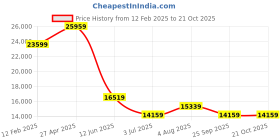 industrybuying.com RS PRO 316 A4 Stainless Steel Solid Metal Sheet 500mm L 300mm W 2.5mm Thickness, 2647279 rs pro Price History Graph from 12 Feb 2025 to 21 Oct 2025