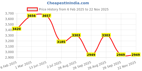 industrybuying.com RS PRO 316 L Series Elbow Fitting Threaded-to-Tube Connection Style, 2351280 rs pro Price History Graph from 6 Feb 2025 to 22 Nov 2025