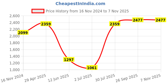 industrybuying.com RS PRO 31.8 mm Silver Potentiometer Knob for 6 mm Shaft, 4672520 rs pro Price History Graph from 16 Nov 2024 to 6 Nov 2025