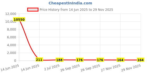industrybuying.com RS PRO 32? 0.1W Miniature Speaker 22.8mm Dia. 6mm Lead Length, 22.8 (Dia.) x 8.7mm Model No 1710901 rs pro Price History Graph from 14 Jun 2025 to 29 Nov 2025