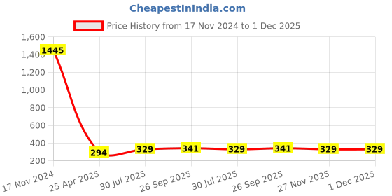 industrybuying.com RS PRO 32 0.1W Miniature Speaker 22.8mm Dia. , 6mm Lead Length, 22.8 (Dia.) x 8.7mm Model No 7800719 rs pro Price History Graph from 17 Nov 2024 to 1 Dec 2025