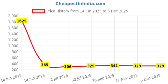 industrybuying.com RS PRO 32? 0.1W Miniature Speaker 22.8mm Dia. 6mm Lead Length, 22.8 (Dia.) x 8.7mm Model No 7800719 rs pro Price History Graph from 14 Jun 2025 to 5 Dec 2025
