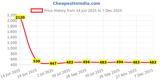 industrybuying.com RS PRO 32? 0.5W Miniature Speaker 23mm Dia. , 23 (Dia.) x 5.2mm Model No 7903975 rs pro Price History Graph from 14 Jun 2025 to 7 Dec 2025
