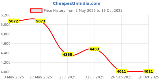 industrybuying.com RS PRO 3/2 interchangeable, 5/2 Pneumatic Solenoid Valve - Solenoid/Spring G 1/4 Model No 2351286 rs pro Price History Graph from 3 May 2025 to 16 Oct 2025