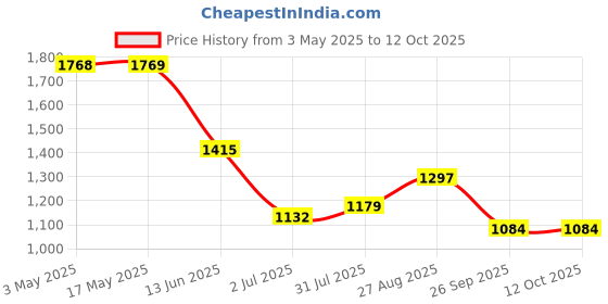 industrybuying.com RS PRO 32 mm Bore Size Cylinder Bracket, 1837196 rs pro Price History Graph from 3 May 2025 to 12 Oct 2025