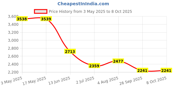 industrybuying.com RS PRO 32 mm Bore Size Cylinder Clevis, 1761567 rs pro Price History Graph from 3 May 2025 to 8 Oct 2025