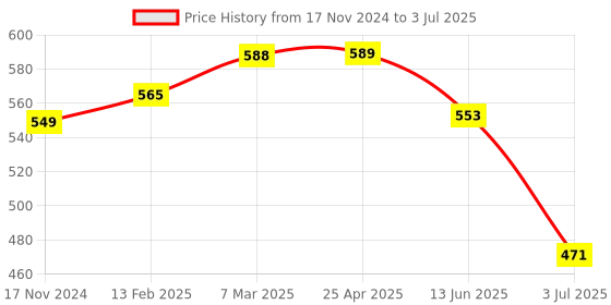 industrybuying.com RS PRO 3.2 mm Chisel Soldering Iron Tip for use with Digital Soldering Irons, 2049688 rs pro Price History Graph from 17 Nov 2024 to 3 Jul 2025