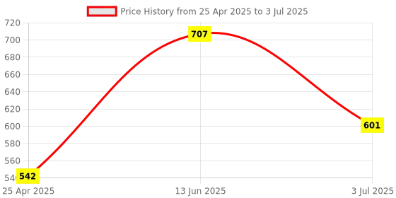 industrybuying.com RS PRO 3.2 mm Conical Chisel Soldering Iron Tip for use with AT60D AT80D, 7998982 rs pro Price History Graph from 25 Apr 2025 to 3 Jul 2025