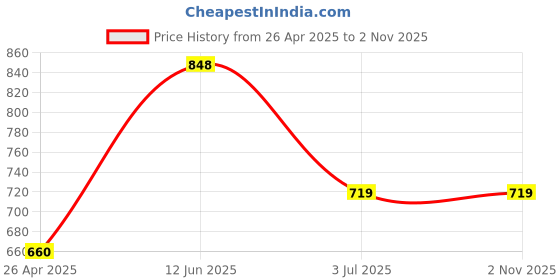 industrybuying.com RS PRO 3.2 mm Steel E Type Circlip 289461 (Bag of 100) rs pro Price History Graph from 26 Apr 2025 to 2 Nov 2025