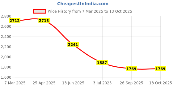 industrybuying.com RS PRO 3.2 mm Straight Chisel Soldering Iron Tip for Soldering Station 7998941 2024509 rs pro Price History Graph from 7 Mar 2025 to 12 Oct 2025