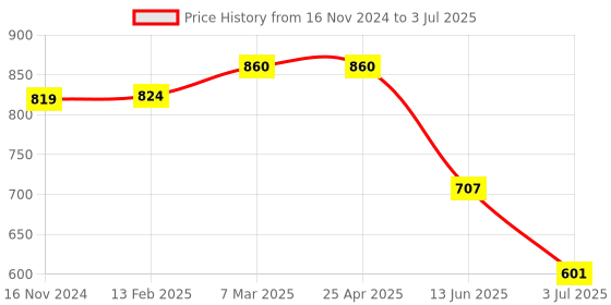 industrybuying.com RS PRO 3.2 mm Straight Chisel Soldering Iron Tip for use with Soldering Irons, 2024542 rs pro Price History Graph from 16 Nov 2024 to 3 Jul 2025