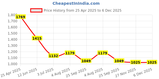 industrybuying.com RS PRO 32 mm Tapar Bush Shaft Coupling Model No 1465444 rs pro Price History Graph from 25 Apr 2025 to 6 Dec 2025