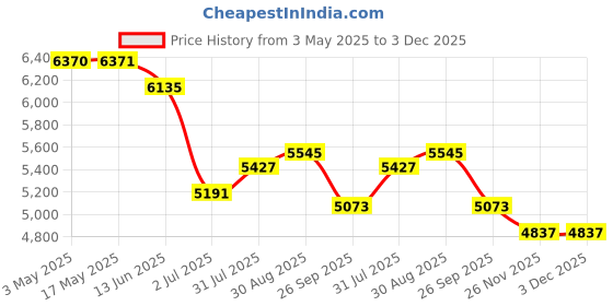 industrybuying.com RS PRO 3/2 Normally Closed Pneumatic Solenoid Valve - Pneumatic G 1/8 Model No 1762116 rs pro Price History Graph from 3 May 2025 to 3 Dec 2025