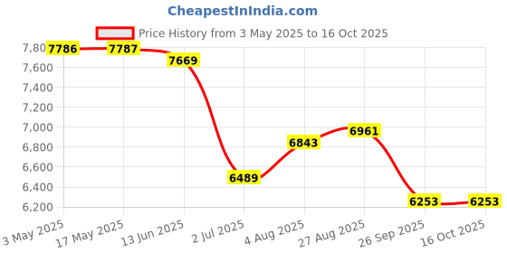 industrybuying.com RS PRO 3/2 Normally Closed Pneumatic Solenoid Valve - Solenoid G 1/8 12 V dc, 24 V ac/dc, 110 V ac, 220 V ac Model No 1762112 rs pro Price History Graph from 3 May 2025 to 15 Oct 2025