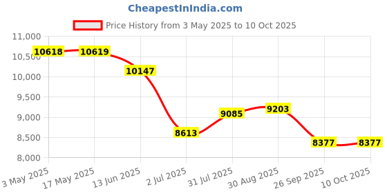 industrybuying.com RS PRO 3/2 Normally Closed Solenoid Valve - Solenoid BSP 1/8 X1F Series Model No 2312785 rs pro Price History Graph from 3 May 2025 to 10 Oct 2025