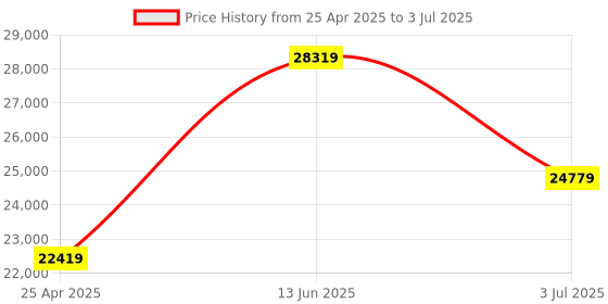 industrybuying.com RS PRO 32 Piece , 1/2 in Socket Set Model No 2297278 rs pro Price History Graph from 25 Apr 2025 to 3 Jul 2025