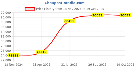 industrybuying.com RS PRO 32 Piece Electricians Tool Kit with Case, VDE Approved Model No 1363411 rs pro Price History Graph from 18 Nov 2024 to 18 Oct 2025