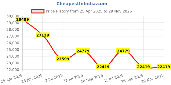 industrybuying.com RS PRO 32 Piece Electricians Tool Kit with Pouch Model No 1363414 rs pro Price History Graph from 25 Apr 2025 to 29 Nov 2025