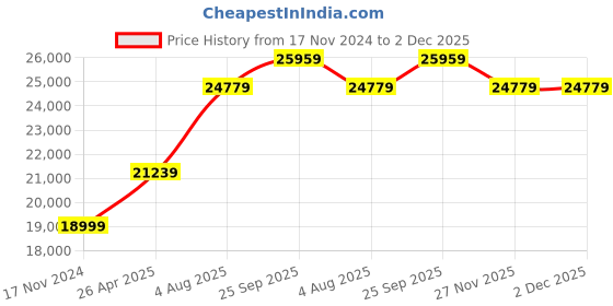 industrybuying.com RS PRO 32 Piece HSS Tap & Die Set Model No 2268889 rs pro Price History Graph from 17 Nov 2024 to 2 Dec 2025