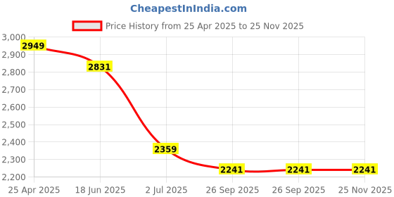industrybuying.com RS PRO 32 Piece Phone Repair Tool Kit with Case Model No 8754768 rs pro Price History Graph from 25 Apr 2025 to 25 Nov 2025