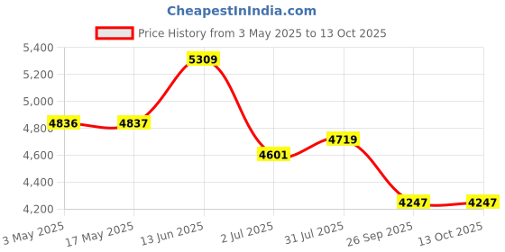 industrybuying.com RS PRO 3/2 Pneumatic Manual Control Valve BA 311 Series, Metric M5, M5 Model No 7840050 rs pro Price History Graph from 3 May 2025 to 13 Oct 2025