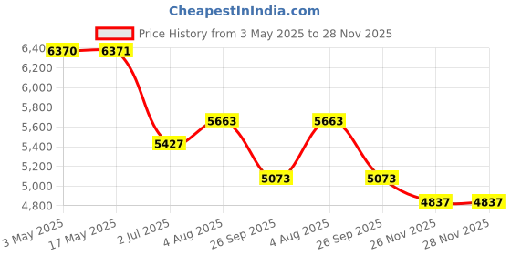 industrybuying.com RS PRO 3/2 Pneumatic Solenoid Valve - Solenoid G 1/4 ET Series Model No 2351141 rs pro Price History Graph from 3 May 2025 to 26 Nov 2025
