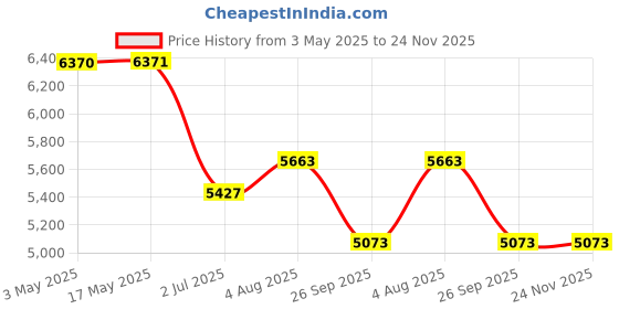 industrybuying.com RS PRO 3/2 Pneumatic Solenoid Valve - Solenoid G 1/8 ET Series Model No 2351140 rs pro Price History Graph from 3 May 2025 to 23 Nov 2025