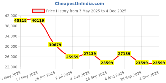 industrybuying.com RS PRO 3/2 Pneumatic Solenoid Valve - Solenoid/Spring G 1/8 MDS Series 24V dc Model No 7840048 rs pro Price History Graph from 3 May 2025 to 4 Dec 2025
