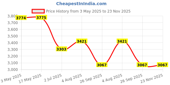 industrybuying.com RS PRO 3/2 Pneumatic Solenoid Valve - Solenoid/Spring G 1/8 RV Series Model No 2351241 rs pro Price History Graph from 3 May 2025 to 23 Nov 2025