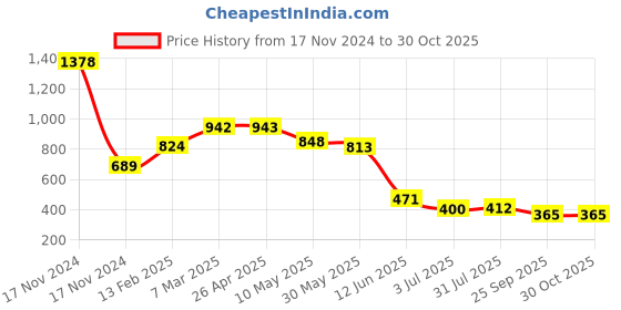 industrybuying.com RS PRO 32 Teeth Spur Gear, 0.7 Module, 6 mm Bore Dia, 22.4 mm Pitch Dia, 12 mm Hub Dia 1827909 rs pro Price History Graph from 17 Nov 2024 to 29 Oct 2025