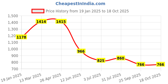 industrybuying.com RS PRO 32 Teeth Spur Gear, 1 Module, 6 mm Bore Dia, 32 mm Pitch Dia, 18 mm Hub Dia 1827972 rs pro Price History Graph from 19 Jan 2025 to 17 Oct 2025