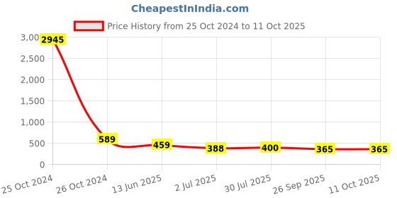 industrybuying.com RS PRO 32 Way Pin Header 1 Row Straight, 2514315 rs pro Price History Graph from 25 Oct 2024 to 11 Oct 2025