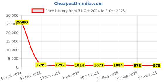 industrybuying.com RS PRO 32 Way Straight Pin Header 1 Row , 6007473 rs pro Price History Graph from 31 Oct 2024 to 9 Oct 2025