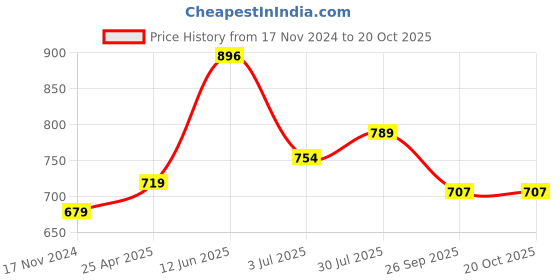industrybuying.com RS PRO 325 mm Rubber Classical Timing Belt 65 Teeth 1755200 rs pro Price History Graph from 17 Nov 2024 to 20 Oct 2025