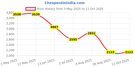 industrybuying.com RS PRO 32.5mm x 30mm Steel M6 Ball and Socket Joint Model No 689401 (Bag of 4) rs pro Price History Graph from 3 May 2025 to 11 Oct 2025