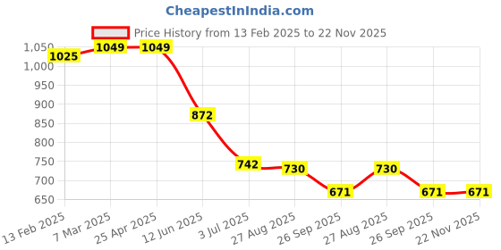 industrybuying.com RS PRO 3.2mm Straight Hoof Soldering Iron Tip for use with Soldering Station, 7998941 2024499 rs pro Price History Graph from 13 Feb 2025 to 22 Nov 2025